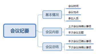項(xiàng)目收集的方法有哪些