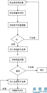 供應商的開發(fā)可以通過哪些方法