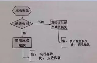 常見的估計(jì)壞賬的方法有哪些