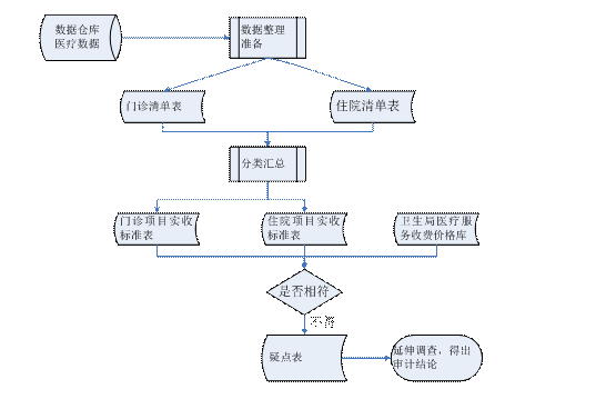 審計(jì)數(shù)據(jù)技術(shù)方法有哪些