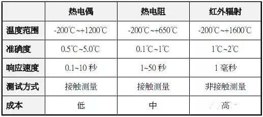 表達(dá)溫度的方法有哪些