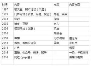 呈現(xiàn)內(nèi)容的方法有哪些特點