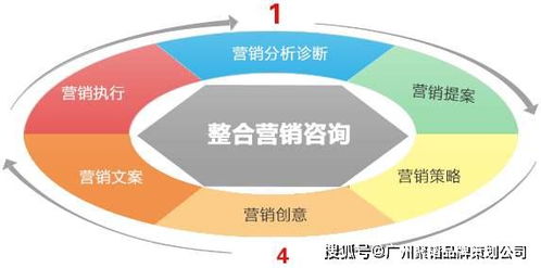 網(wǎng)絡(luò)運營的方法有哪些