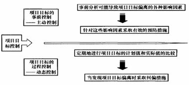 項(xiàng)目質(zhì)量動(dòng)態(tài)控制方法有哪些內(nèi)容