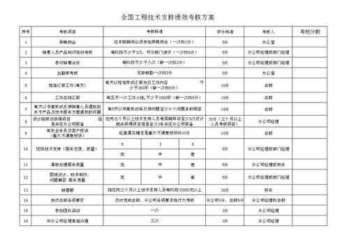 單位績效考核方法不包括哪些內(nèi)容