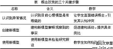 概念教學(xué)的方法有哪些內(nèi)容