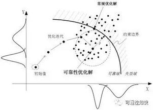 優(yōu)化設(shè)計(jì)方法一般考慮哪些因素