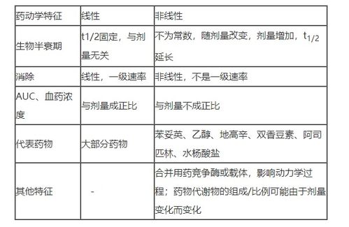 非線性藥動(dòng)學(xué)的判別方法有哪些