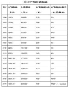 農(nóng)產(chǎn)品物流開題報告范文(物流的開題報告)