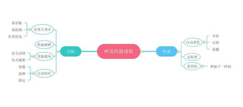 奇思妙想的作文開頭和結(jié)尾