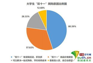 大學生雙十一網購情況的調查報告范文(有關大學生雙十一網購情況的調查報告)