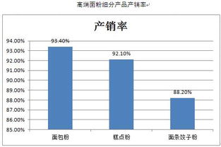 面粉市場(chǎng)調(diào)研報(bào)告(市場(chǎng)的調(diào)研報(bào)告)