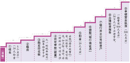 關于廣州商事制度(商事登記制度)