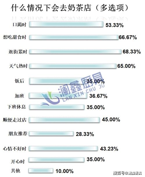 奶茶店的市場調研報告(奶茶店市場調研報告)