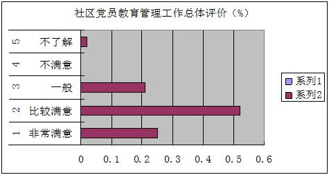 社區(qū)黨員管理存在的問題(社區(qū)管理者存在的問題)
