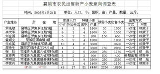 湖北地區(qū)小麥調研報告范文(小麥播種情況的調研報告)