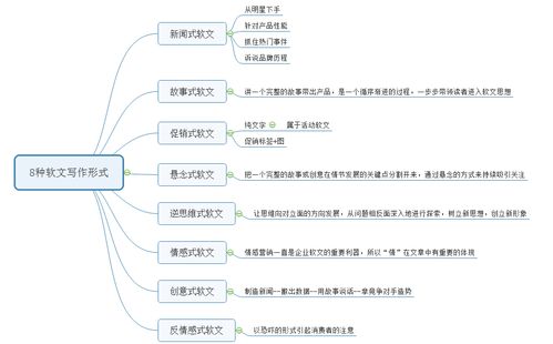 關(guān)于軟文的寫作方法(招商軟文的寫作方法)