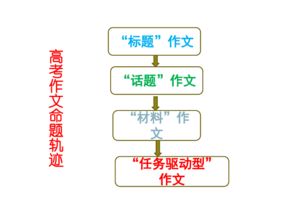 任務(wù)驅(qū)動(dòng)型作文開頭ppt百度