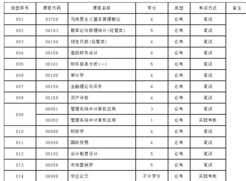自考會計第一本科科目考試