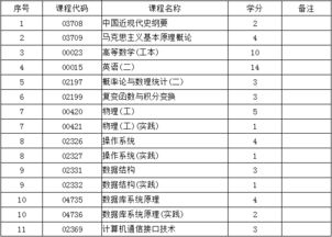 自考本科通信工程專業(yè)