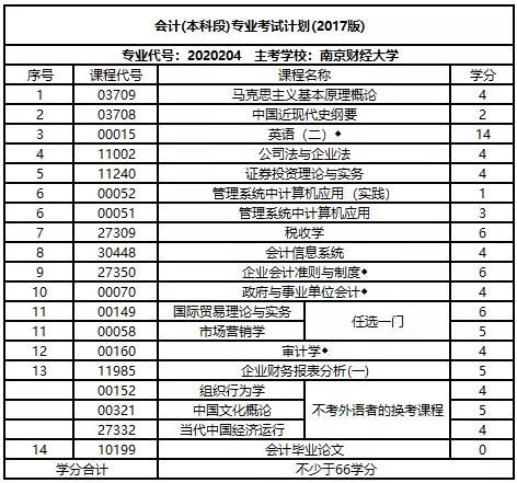 江蘇省會(huì)計(jì)自考本科專業(yè)課