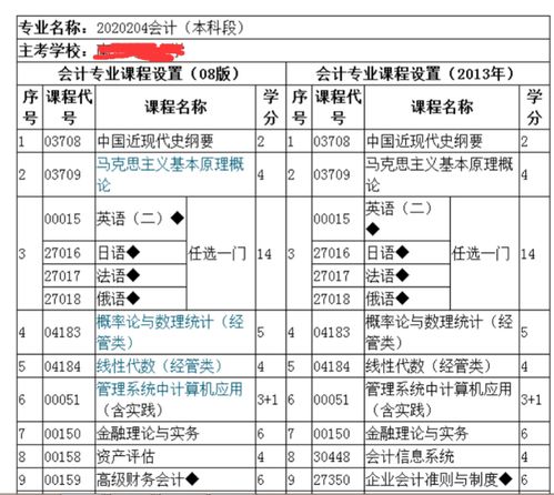 本科大自考會(huì)計(jì)科目