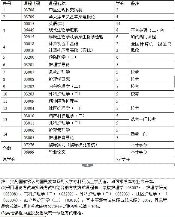 護(hù)士自考本科的項(xiàng)目