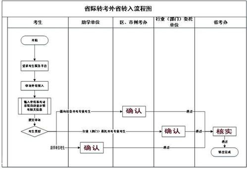 自考本科外省轉(zhuǎn)入時(shí)間