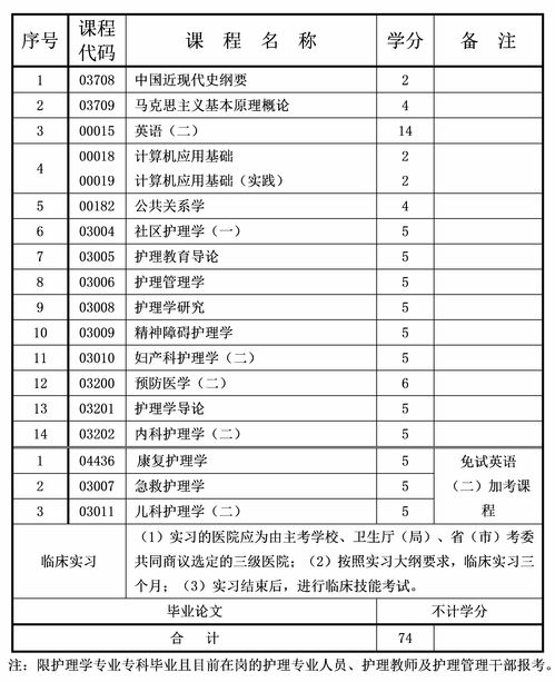 重慶自考本科護(hù)理專業(yè)有哪些專業(yè)好