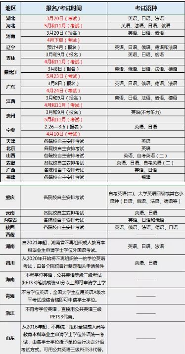 不考學(xué)位英語自考本科還承認(rèn)嗎