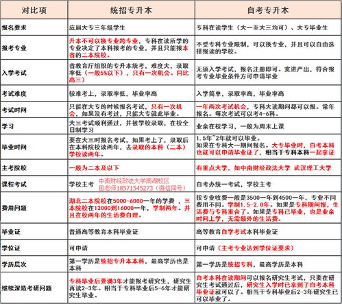 專套本與成考自考本科區(qū)別