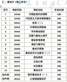自考本科教育學(xué)科目代碼