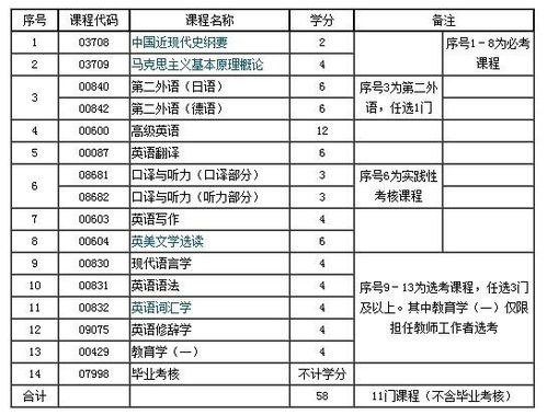 自考本科英語專業(yè)嗎