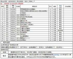 自考會計本科成績保留幾