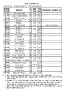 自考本科化學(xué)專業(yè)有哪些