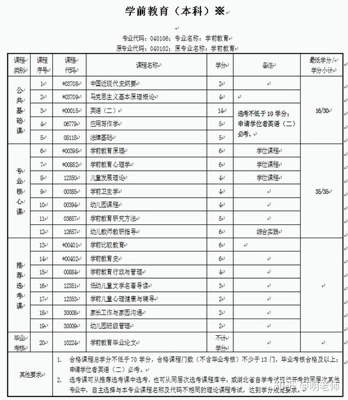 自考本科學(xué)前教育專業(yè)申請材料