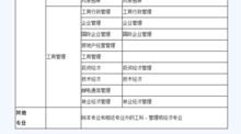 經(jīng)濟(jì)學(xué)專業(yè)可否自考工程類本科