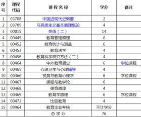自考本科教育學有哪些科目