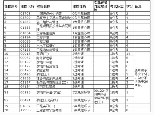 自考本科工程管理報(bào)考順序