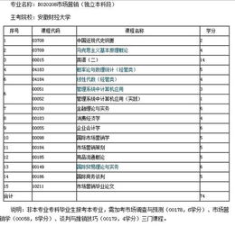 市場(chǎng)營(yíng)銷自考本科院校有哪些