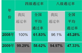 自考本科可以報(bào)專八嗎