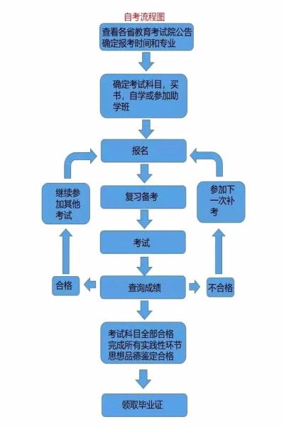 陜西自考本科如何申請(qǐng)學(xué)士學(xué)位