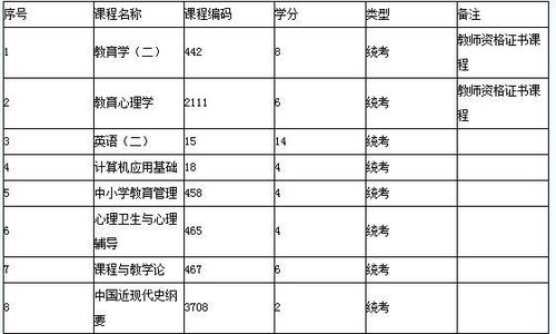 自考小學教育選?？七€是本科