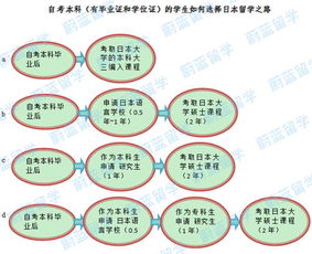 自考本科無學位日本留學讀研