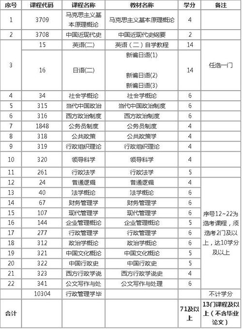 行政管理本科自考學(xué)費(fèi)