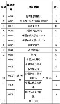 大專自考本科需要考什么科目