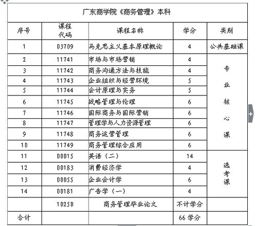 廣商商務管理自考本科培訓班