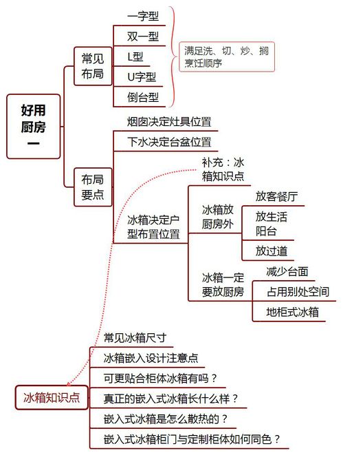 空間布局注意事項(xiàng)
