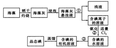 提取碘及其注意事項(xiàng)