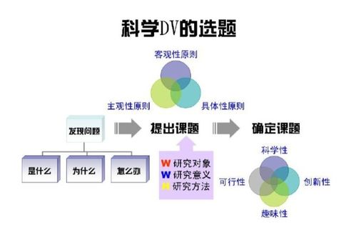 研究選題的原則決策過程及其注意事項